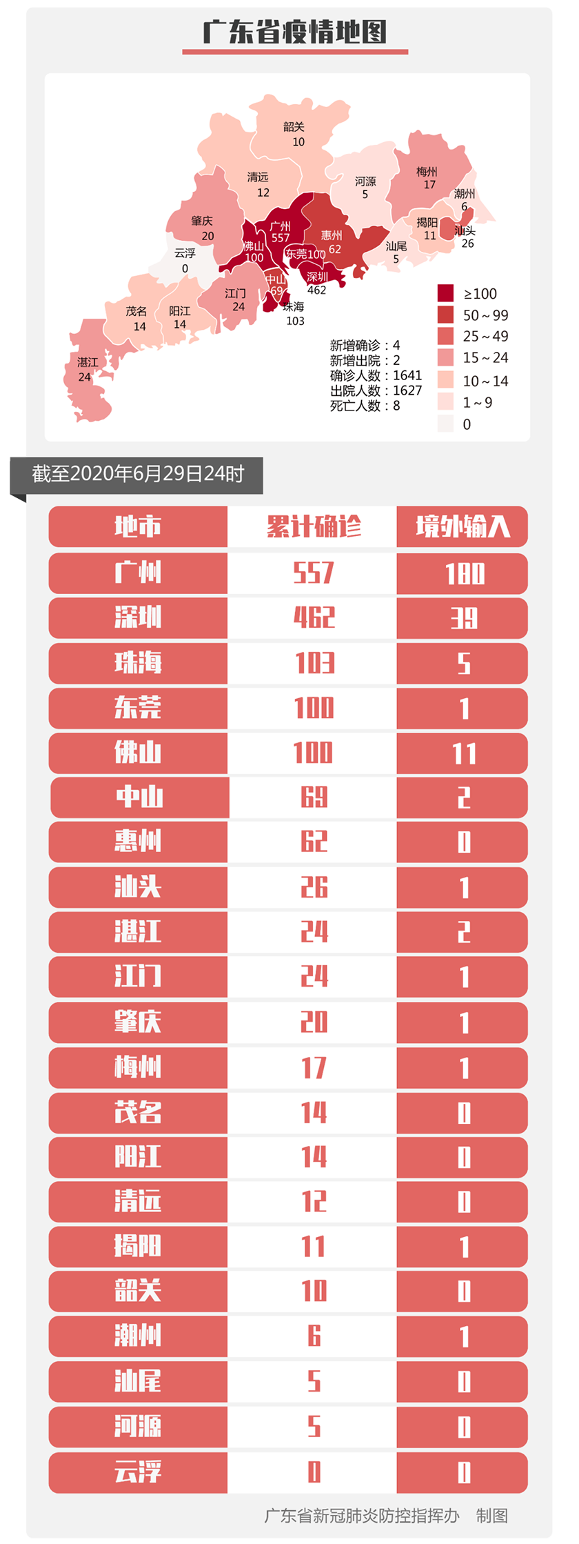 2020年6月30日深圳市新冠肺炎疫情情况