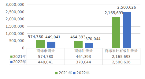 图3. 2021—2022年深圳市商标数据.png