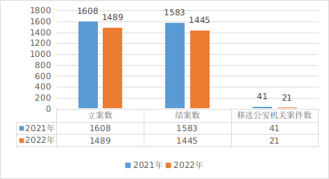 图5. 2021—2022年市市场监管局行政执法案件量.png