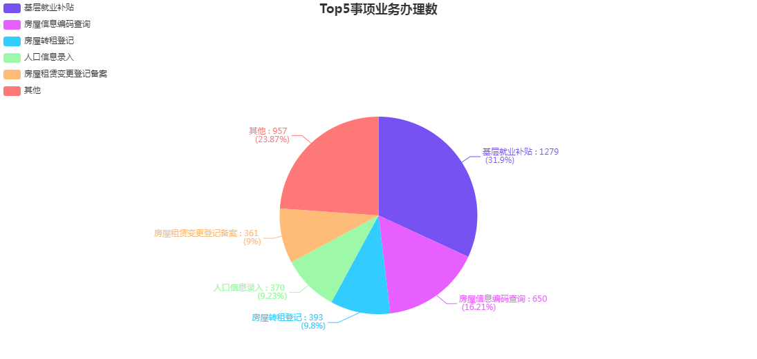 2020年12月份街道大厅各部门分类办件量统计.png