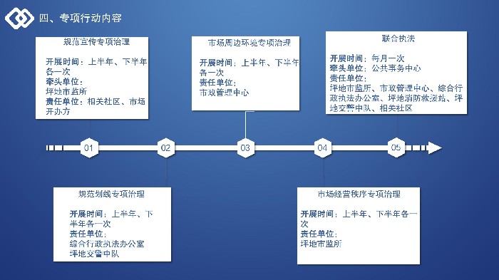 坪地街道2022年农贸市场综合治理工作解读 - 终版_06.jpg