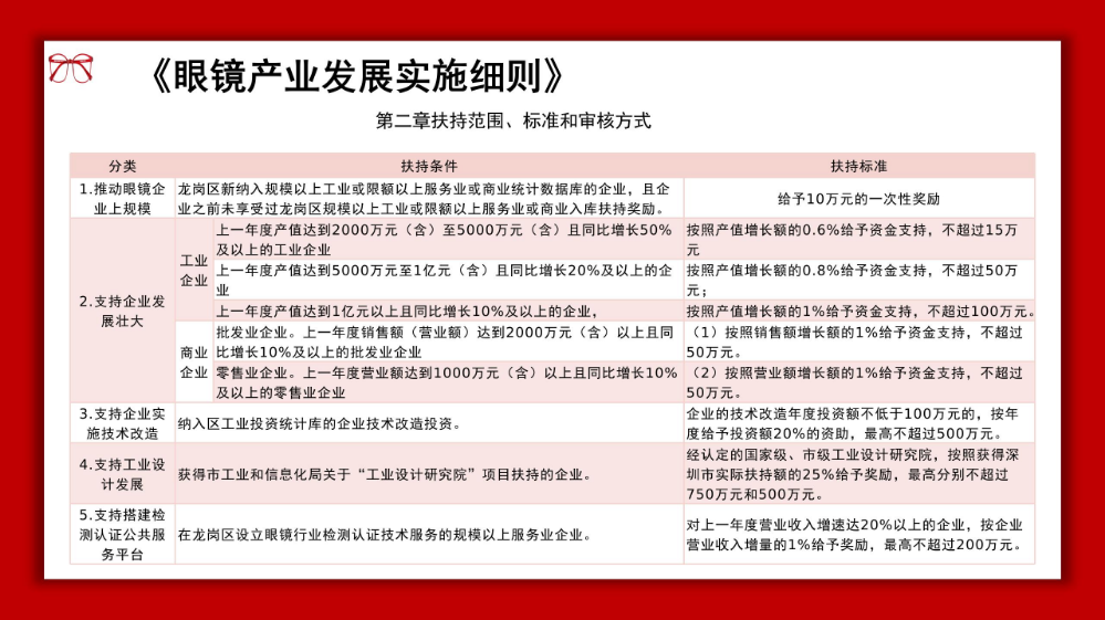 龙岗眼镜产业高质量发展发展政策解读材料_11.jpg