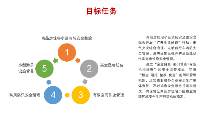 《2023年度坂田街道商品房住宅小区物业管理安全工作方案》_06.png
