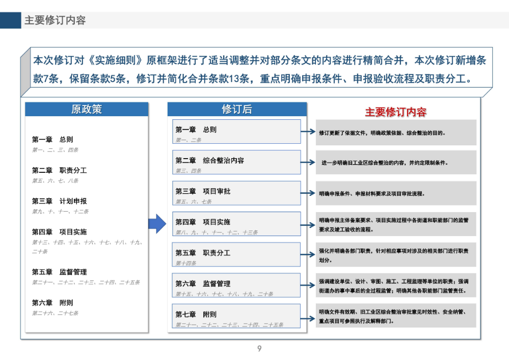 《龙岗区旧工业区增加辅助性设施类综合整治改造升级实施细则（修订版）》的政策解读_09.jpg
