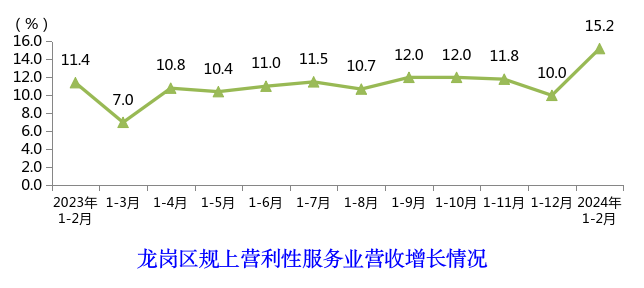 龙岗区规上营利性服务业营收增长情况.png