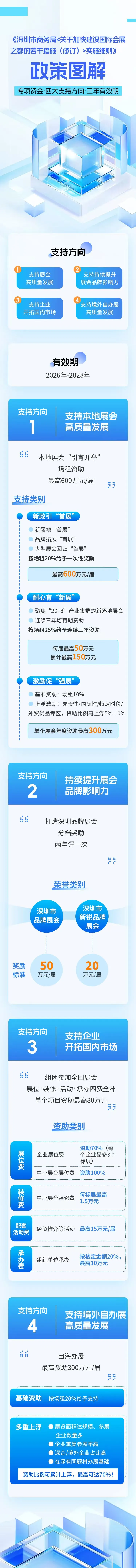 附件1 一图读懂 《深圳市商务局〈关于加快建设国际会展之都的若干措施（修订）〉实施细则》.png