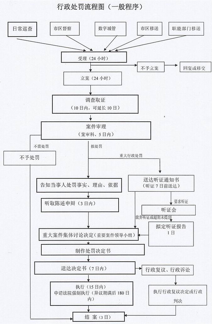 龙城街道综合执法办案流程图.jpg